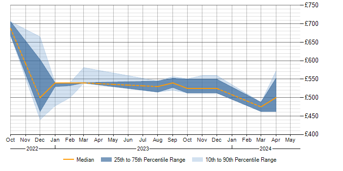 Daily rate trend for SAP S/4HANA in Cheshire