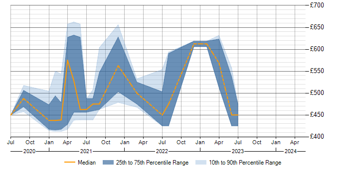 Daily rate trend for SAP S/4HANA in Oxfordshire