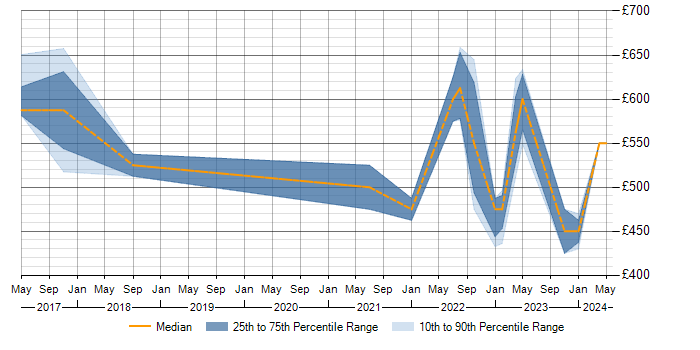 Daily rate trend for SAP S/4HANA in Scotland