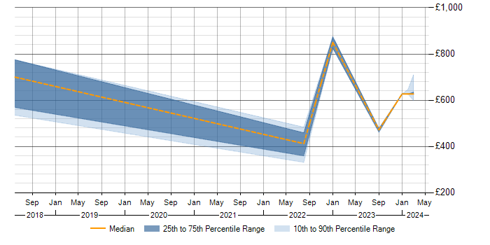 Daily rate trend for SAP S/4HANA in Uxbridge