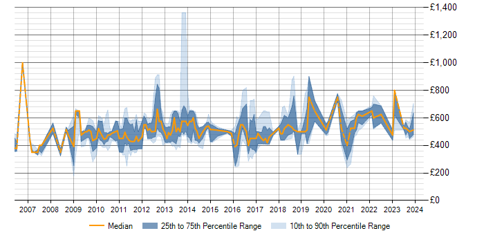 Daily rate trend for SAP SCM in England