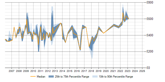 Daily rate trend for SAP SD in Berkshire