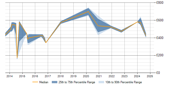 Daily rate trend for SAP SD in Cambridgeshire