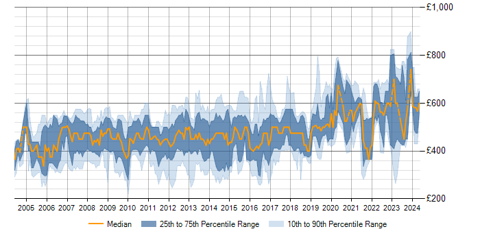 Daily rate trend for SAP SD in England