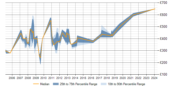 Daily rate trend for SAP SD Trainer in England