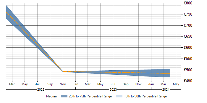 Daily rate trend for SAP Security in Shropshire