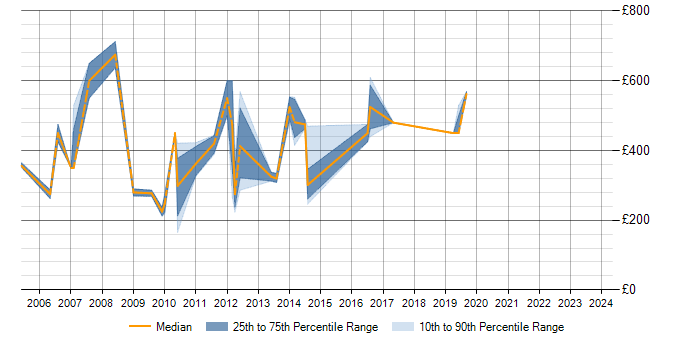 Daily rate trend for SAP Security in the South West