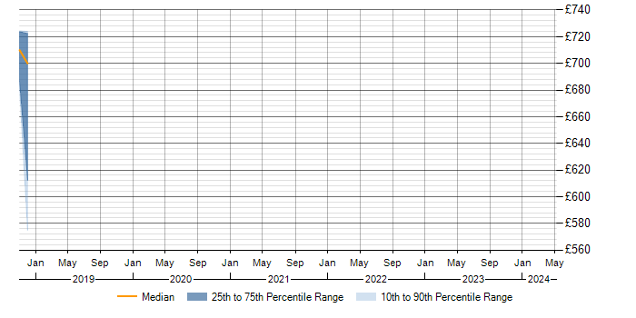 Daily rate trend for SAP Security in Staines