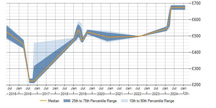 Daily rate trend for SAP Security in Warwickshire