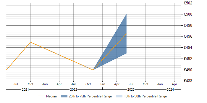 Daily rate trend for SAP Security in West Sussex