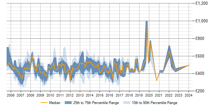 Daily rate trend for SAP SRM in England