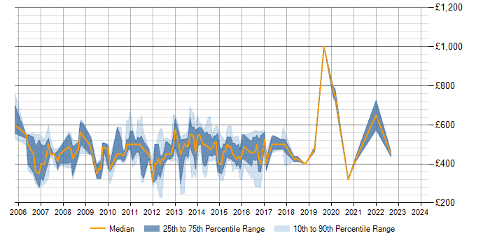 Daily rate trend for SAP SRM in London