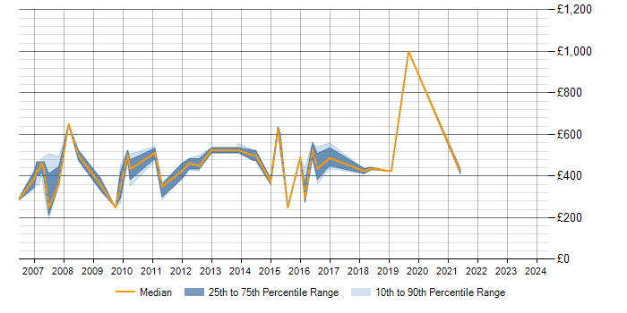 Daily rate trend for SAP SRM in the Midlands