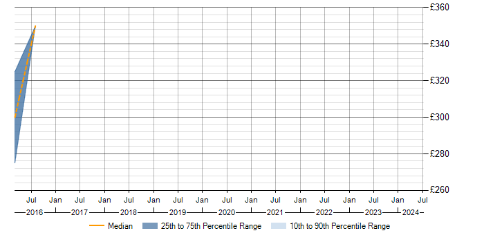 Daily rate trend for SAP SRM in Warwickshire