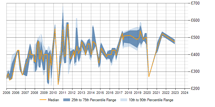 Daily rate trend for SAP Trainer in the South East