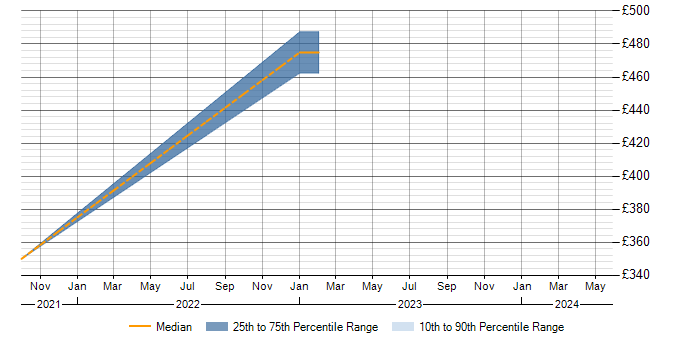 Daily rate trend for SAP WM in Nottingham