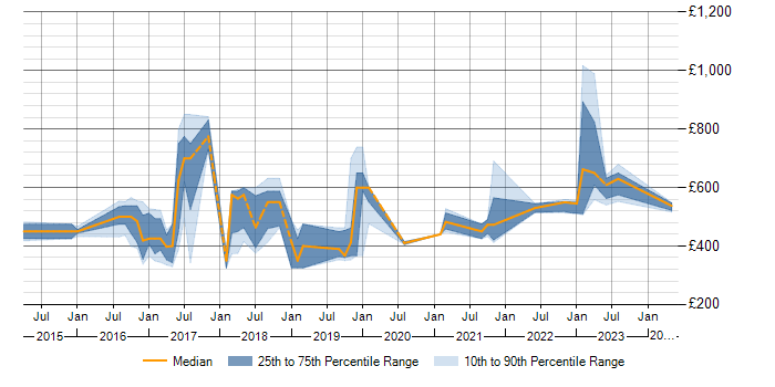 Daily rate trend for SAPUI5 in London
