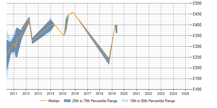 Daily rate trend for Sarbanes-Oxley in Wales