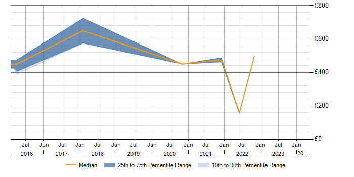 Daily rate trend for SAS in Devon