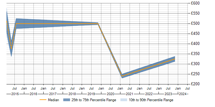 Daily rate trend for SAS Administrator in the City of London