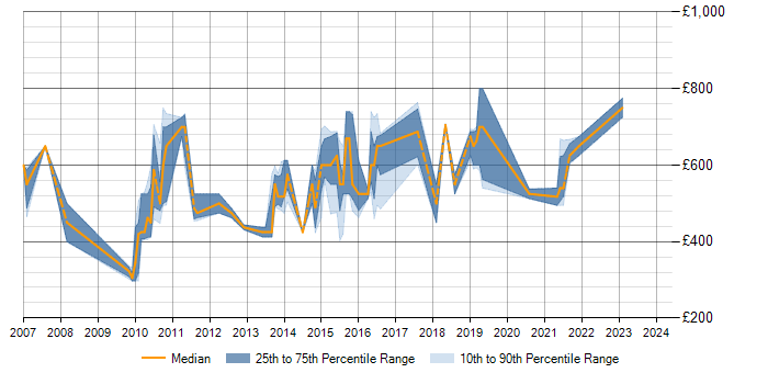 Daily rate trend for SAS Architect in England
