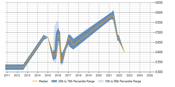 Daily rate trend for SAS Certification in Yorkshire