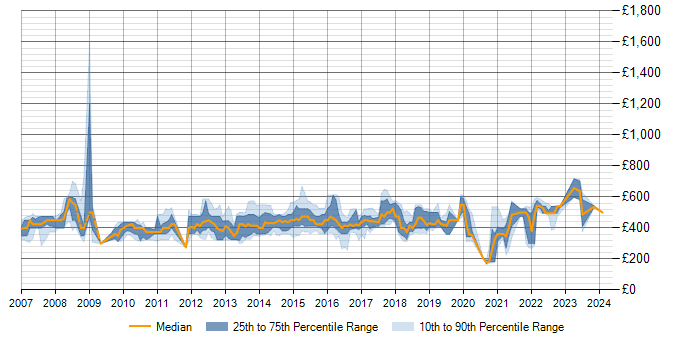 Daily rate trend for SAS Data Integration Studio in England