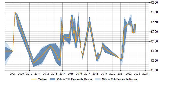 Daily rate trend for SAS Data Integration Studio in the Midlands