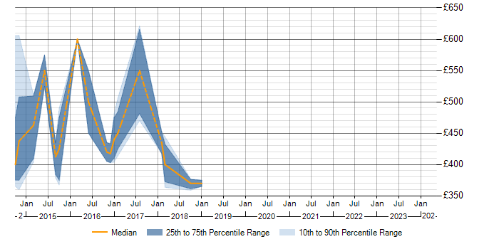 Daily rate trend for SAS Data Integration Studio in Wiltshire