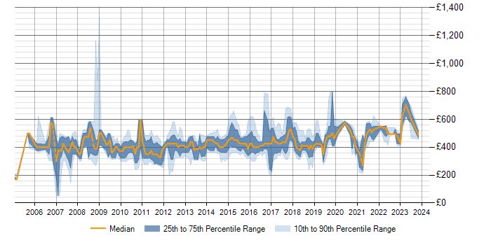Daily rate trend for SAS Enterprise Guide in England
