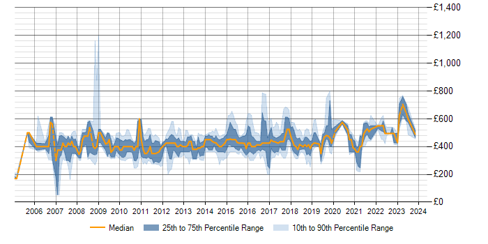 Daily rate trend for SAS Enterprise Guide in the UK