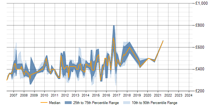 Daily rate trend for SAS Enterprise Miner in the UK