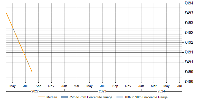 Daily rate trend for SAS Macro in West Sussex
