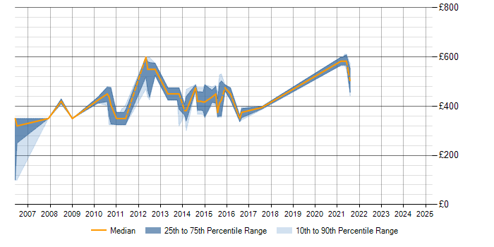 Daily rate trend for SAS Macro in Yorkshire