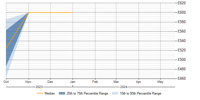 Daily rate trend for SAS Modeller in Buckinghamshire