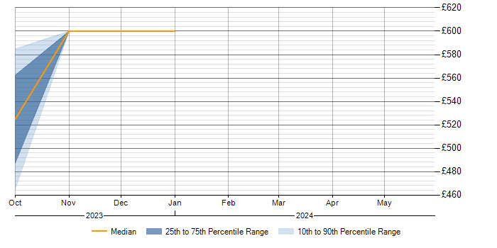Daily rate trend for SAS Modeller in Milton Keynes