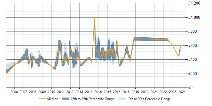 Daily rate trend for SAS Modeller in the UK