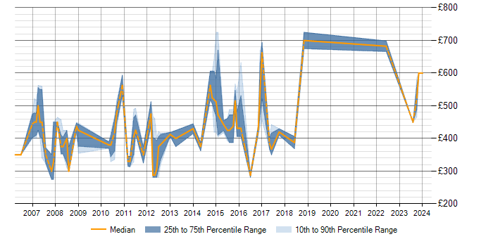 Daily rate trend for SAS Modeller in the UK excluding London