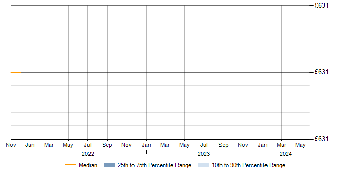 Daily rate trend for Sass in Abingdon