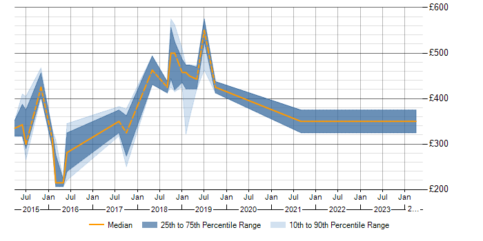 Daily rate trend for Sass in Basingstoke