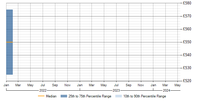Daily rate trend for SC Cleared in Monmouthshire