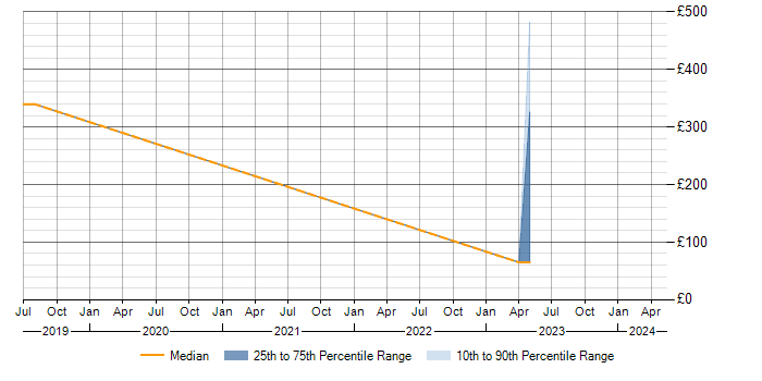 Daily rate trend for SC Cleared in Rochester