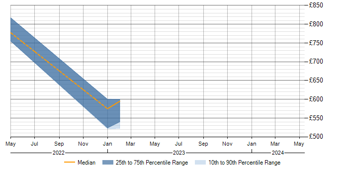 Daily rate trend for SC Cleared in Skelmersdale