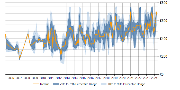 Daily rate trend for SCADA in England