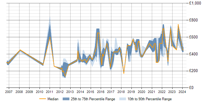 Daily rate trend for SCADA in the Midlands