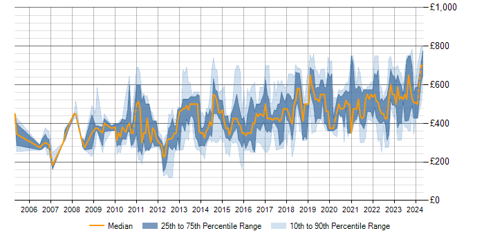 Daily rate trend for SCADA in the UK