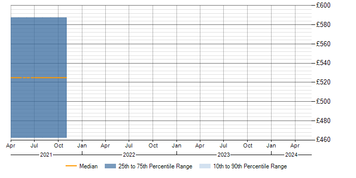 Daily rate trend for SCADA in Worcestershire
