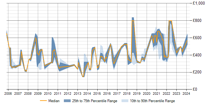 Daily rate trend for Scalability Testing in the UK