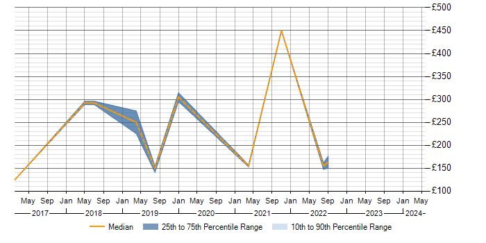 Daily rate trend for SCCM in Burton-upon-Trent