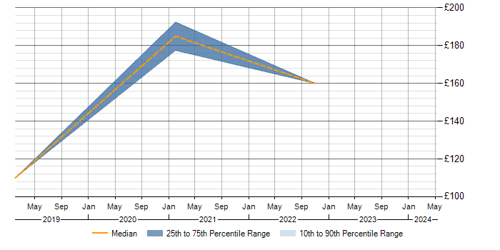 Daily rate trend for SCCM in Dorchester